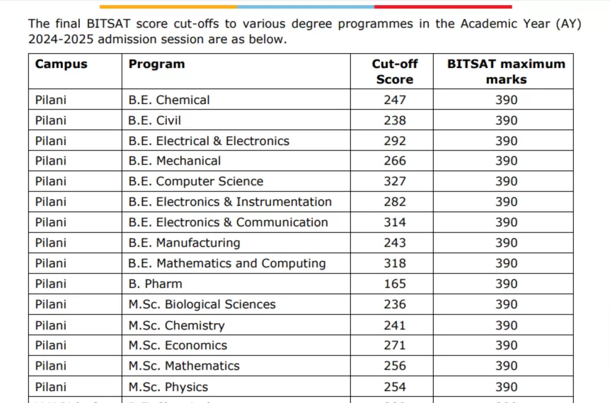 BITSAT Cut-off 2025 - Download Campus-wise Cut-offs, Opening and Closing Scores, Factors 1 BITSAT cut off significance