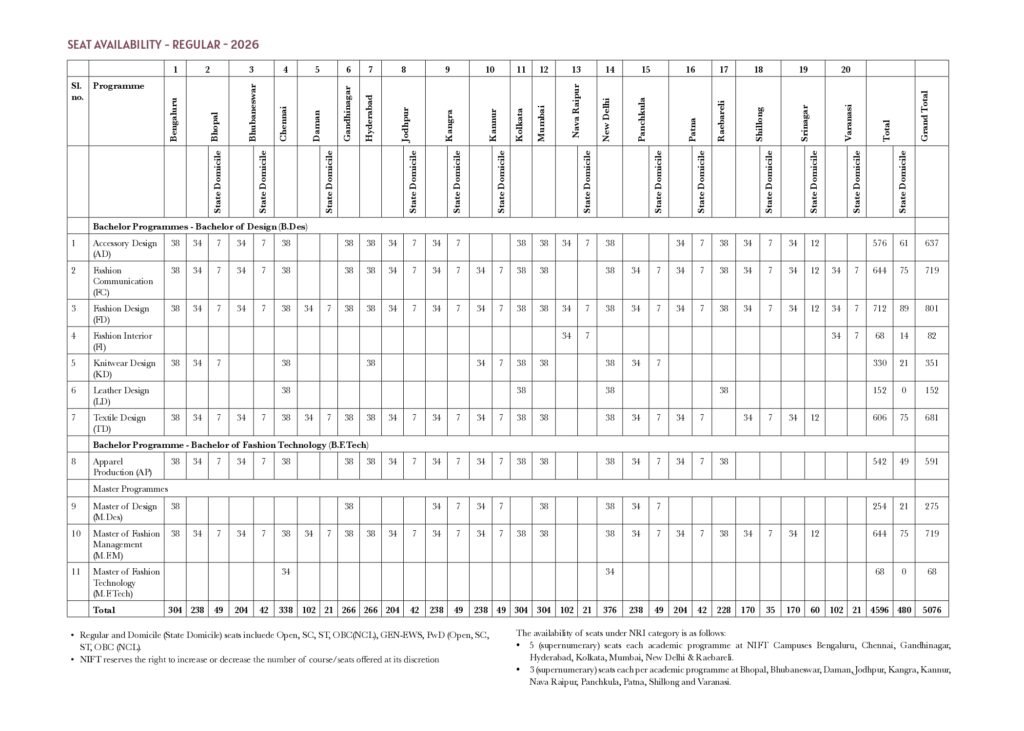 List of NIFTs in India 2026: Rank, Courses Offered, Admission Process, Fees & Seat Intake 1 NIFT Admission Seat Matrix 2026 page 0001 1