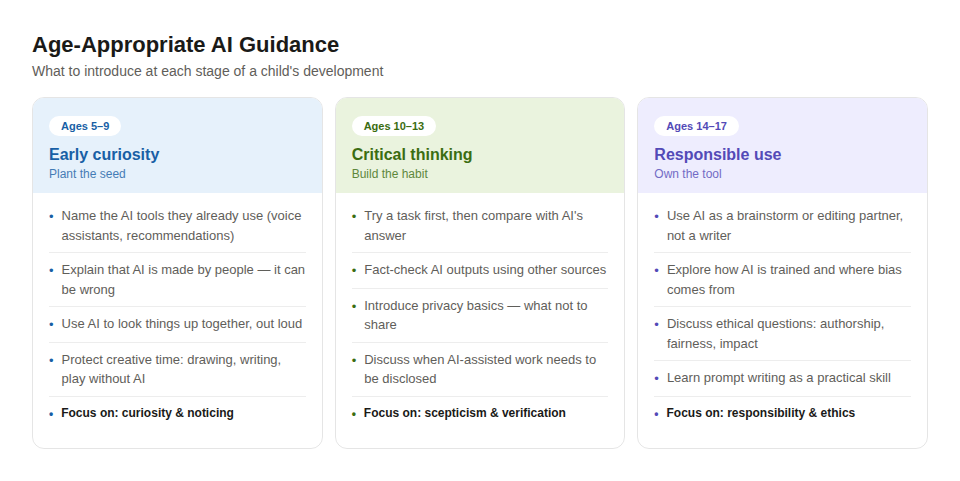 Raising AI-Ready Kids - A Practical Guide for Parents and Educators 2 02 age guide